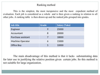Ranking method
This is the simplest, the most inexpensive and the most expedient method of
evaluation. Each job is considered as a whole and is then given a ranking in relation to all
other jobs. A ranking table is then drawn up and the ranked jobs grouped into grades.
The main disadvantage of this method is that it lacks substantiating data
for later use in justifying the relative position given certain jobs. So this method is
not suitable for large organization.
Job title Grade Salary (Taka)
Engineer 9 25000
Accountant 8 20000
Purchase assistant 7 18000
Machine Operator 6 15000
Office Boy 5 10000
 