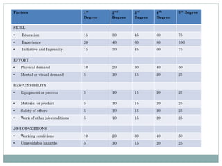 Factors 1st
Degree
2nd
Degree
3rd
Degree
4th
Degree
5th Degree
SKILL
• Education 15 30 45 60 75
• Experience 20 40 60 80 100
• Initiative and Ingenuity 15 30 45 60 75
EFFORT
• Physical demand 10 20 30 40 50
• Mental or visual demand 5 10 15 20 25
RESPONSIBILITY
• Equipment or process 5 10 15 20 25
• Material or product 5 10 15 20 25
• Safety of others 5 10 15 20 25
• Work of other job conditions 5 10 15 20 25
JOB CONDITIONS
• Working conditions 10 20 30 40 50
• Unavoidable hazards 5 10 15 20 25
 