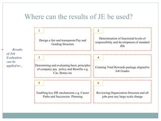 Where can the results of JE be used?
 Results
of Job
Evaluation
can be
applied to ..
Design a fair and transparent Pay and
Grading Structure
1
Determination of functional levels of
responsibility and development of standard
JDs
2
Determining and evaluating basic principles
of company pay policy and Benefits e.g.
Car, Bonus etc
3
Creating Total Rewards package aligned to
Job Grades
4
Enabling key HR mechanisms e.g. Career
Paths and Succession Planning
5
Reviewing Organization Structure and all
jobs post any large-scale change
6
 