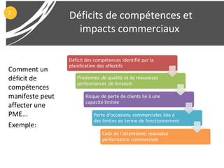 Comment un
déficit de
compétences
manifeste peut
affecter une
PME...
Exemple:
Déficits de compétences et
impacts commerciaux
2
 