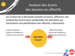 Sur la base de la demande actuelle et future, effectuez une
analyse des écarts pour comprendre les domaines qui
nécessitent une planification des effectifs, notamment :
Surplus d’employés Déficits d’employés
Surplus de compétences Déficits de compétences
Surplus de connaissances Déficits de connaissances
Analyse des écarts
des besoins en effectifs
Alliances pour l’apprentissage (RAISE)
2
Identifier
l’écart
 