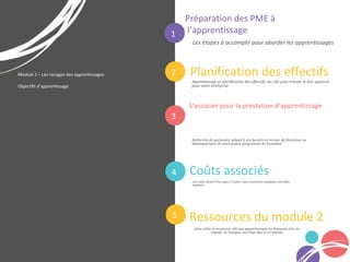 Les étapes à accomplir pour aborder les apprentissages
Préparation des PME à
l’apprentissage
Module 2 – Les rouages des apprentissages
Objectifs d’apprentissage
1
Planification des effectifs2
Recherche du partenaire adapté à vos besoins en termes de formation ou
développement de votre propre programme de formation
S’associer pour la prestation d’apprentissage
3
Apprentissage et planification des effectifs, les clés pour trouver le bon apprenti
pour votre entreprise
Coûts associés4
Les coûts varient d'un pays à l’autre, nous examinons quelques exemples
typiques.
5 Ressources du module 2
Liens utiles et ressources liés aux apprentissages au Royaume-Uni, en
Irlande, en Pologne, aux Pays-Bas et en Irlande
 