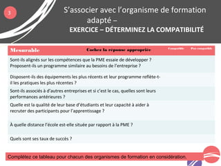 S’associer avec l’organisme de formation
adapté –
EXERCICE – DÉTERMINEZ LA COMPATIBILITÉ
3
Mesurable Compatible Pas compatible
Sont-ils alignés sur les compétences que la PME essaie de développer ?
Proposent-ils un programme similaire au besoins de l’entreprise ?
Disposent-ils des équipements les plus récents et leur programme reflète-t-
il les pratiques les plus récentes ?
Sont-ils associés à d’autres entreprises et si c’est le cas, quelles sont leurs
performances antérieures ?
Quelle est la qualité de leur base d’étudiants et leur capacité à aider à
recruter des participants pour l’apprentissage ?
À quelle distance l’école est-elle située par rapport à la PME ?
Quels sont ses taux de succès ?
Cochez la réponse appropriée
Complétez ce tableau pour chacun des organismes de formation en considération.
 