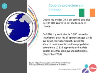Alliances pour l’apprentissage (RAISE)
Depuis les années 70, il est estimé que plus
de 105 000 apprentis ont été formés en
Irlande.
En 2016, il y avait plus de 3 700 nouvelles
inscriptions pour les 27 apprentissages basés
sur des métiers d’artisanat. Ce chiffre
s’inscrit dans le contexte d’une population
actuelle de 10 316 apprentis embauchés
auprès de 3 919 employeurs participants
(décembre 2016).
Coup de projecteur sur
l’Irlande
2
Source : https://www.education.ie/en/Press-Events/Press-
Releases/2017-Press-Releases/PR2016-26-01.html
 