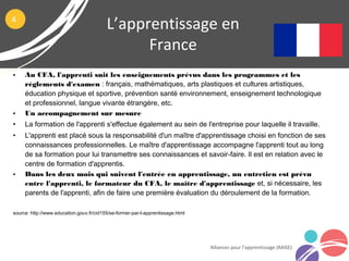 L’apprentissage en
France
Alliances pour l’apprentissage (RAISE)
4
• Au CFA, l'apprenti suit les enseignements prévus dans les programmes et les
règlements d'examen : français, mathématiques, arts plastiques et cultures artistiques,
éducation physique et sportive, prévention santé environnement, enseignement technologique
et professionnel, langue vivante étrangère, etc.
• Un accompagnement sur mesure
• La formation de l'apprenti s'effectue également au sein de l'entreprise pour laquelle il travaille.
• L'apprenti est placé sous la responsabilité d'un maître d'apprentissage choisi en fonction de ses
connaissances professionnelles. Le maître d'apprentissage accompagne l'apprenti tout au long
de sa formation pour lui transmettre ses connaissances et savoir-faire. Il est en relation avec le
centre de formation d'apprentis.
• Dans les deux mois qui suivent l'entrée en apprentissage, un entretien est prévu
entre l'apprenti, le formateur du CFA, le maître d'apprentissage et, si nécessaire, les
parents de l'apprenti, afin de faire une première évaluation du déroulement de la formation.
source: http://www.education.gouv.fr/cid155/se-former-par-l-apprentissage.html
 