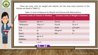Prof. Rowena R. De Leon
ENT 106: Pricing & Costing
Table 2.1 Units of Measure by Weight and Volume with Abbreviations
There are many units for weight and volume, but the ones most common in the
kitchen are listed in Table 2.1
Common Units of Volume in Kitchens Common Units of Weight in Kitchens
Teaspoon tsp or t Ounce oz
Tablespoon Tbsp or T Pound lb or #
Cup C or c Gram g or grm
Pint pt Kilogram kg
Quart qt Kilo k
Gallon gal or G
Milliliters ml
Liter L or li
 