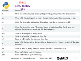 Character Function
r Open file for reading only. Starts reading from beginning of file. This default mode.
rb Open a file for reading only in binary format. Starts reading from beginning of file.
r+ Open file for reading and writing. File pointer placed at beginning of the file.
w
Open file for writing only. File pointer placed at beginning of the file. Overwrites
existing file and creates a new one if it does not exists.
wb Same as w but opens in binary mode.
w+ Same as w but also alows to read from file.
wb+ Same as wb but also alows to read from file.
a
Open a file for appending. Starts writing at the end of file. Creates a new file if file does
not exist.
ab Same as a but in binary format. Creates a new file if file does not exist.
a+ Same a a but also open for reading.
ab+ Same a ab but also open for reading.
Raghavendra R Assistant Professor School of CS & IT 87
Unit 2
Lists, Tuples,
Files
 