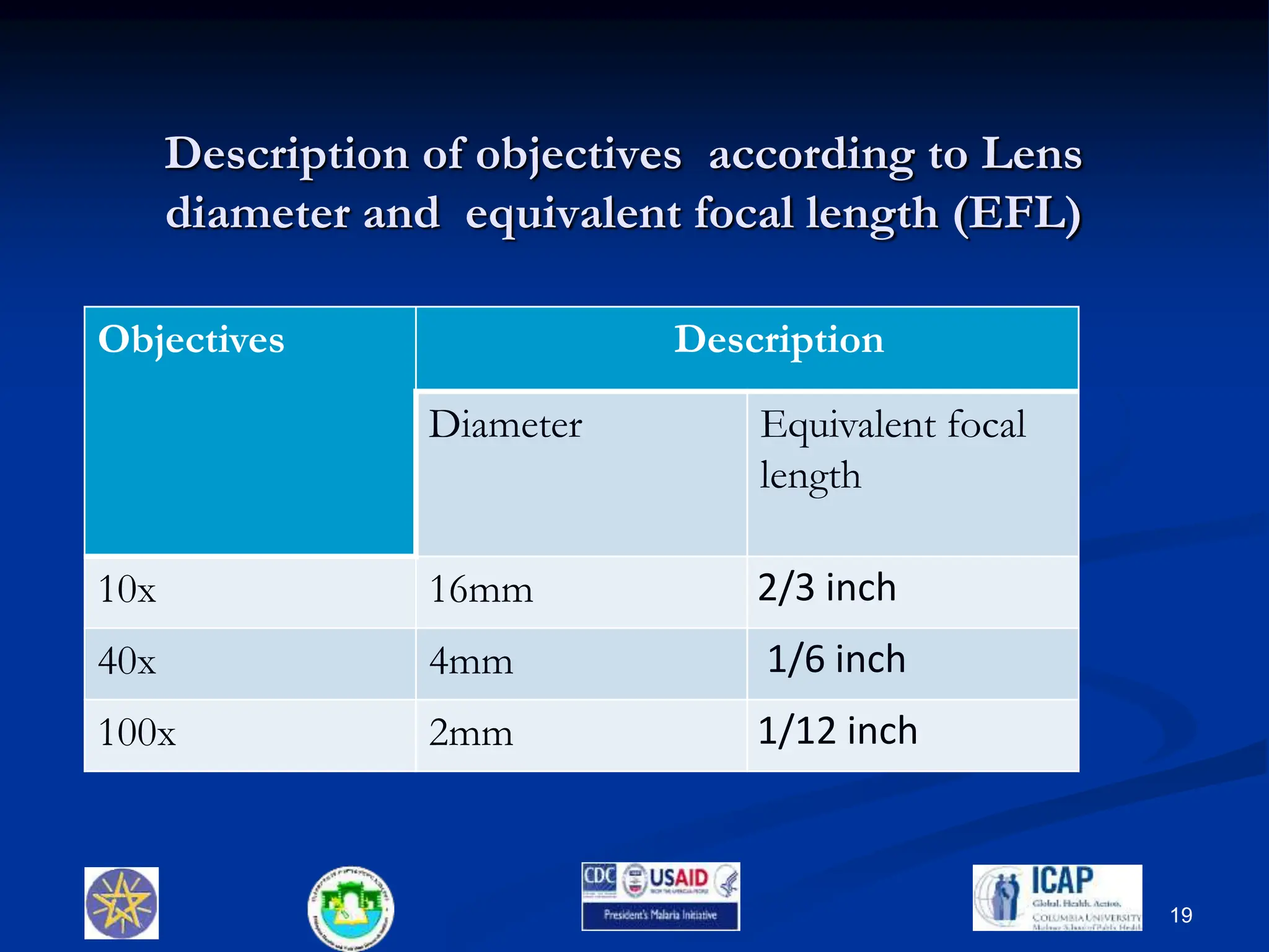 Description of objectives according to Lens
diameter and equivalent focal length (EFL)
Objectives Description
Diameter Equivalent focal
length
10x 16mm 2/3 inch
40x 4mm 1/6 inch
100x 2mm 1/12 inch
19
 