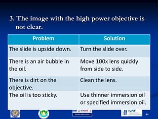 3. The image with the high power objective is
not clear.
Problem Solution
The slide is upside down. Turn the slide over.
There is an air bubble in
the oil.
Move 100x lens quickly
from side to side.
There is dirt on the
objective.
Clean the lens.
The oil is too sticky. Use thinner immersion oil
or specified immersion oil.
44
 