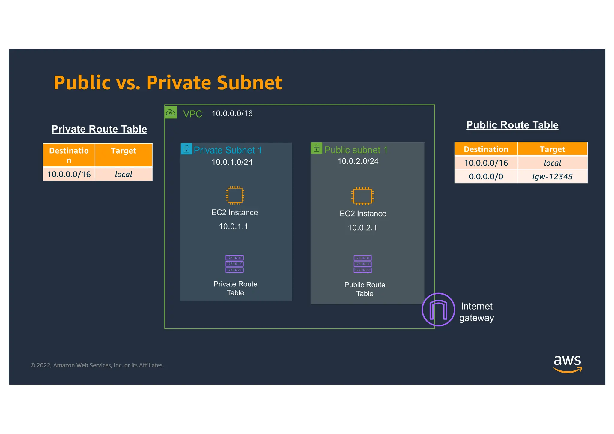 © 2021, Amazon Web Services, Inc. or its Affiliates.
© 2022, Amazon Web Services, Inc. or its Affiliates.
Public subnet 1
Public vs. Private Subnet
VPC 10.0.0.0/16
Private Subnet 1
10.0.1.0/24
Private Route
Table
Public Route
Table
10.0.2.0/24
EC2 Instance EC2 Instance
10.0.1.1 10.0.2.1
Internet
gateway
Destinatio
n
Target
10.0.0.0/16 local
Private Route Table
Destination Target
10.0.0.0/16 local
0.0.0.0/0 Igw-12345
Public Route Table
 