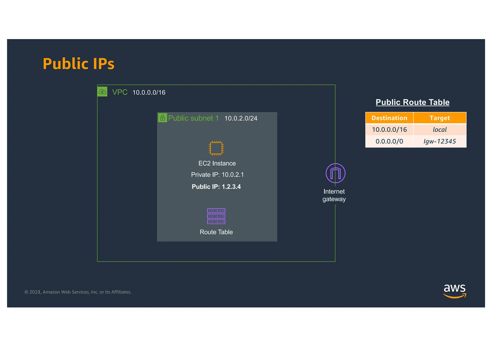 © 2021, Amazon Web Services, Inc. or its Affiliates.
© 2022, Amazon Web Services, Inc. or its Affiliates.
Public subnet 1
Public IPs
VPC 10.0.0.0/16
Route Table
10.0.2.0/24
EC2 Instance
Private IP: 10.0.2.1
Internet
gateway
Destination Target
10.0.0.0/16 local
0.0.0.0/0 Igw-12345
Public Route Table
Public IP: 1.2.3.4
 