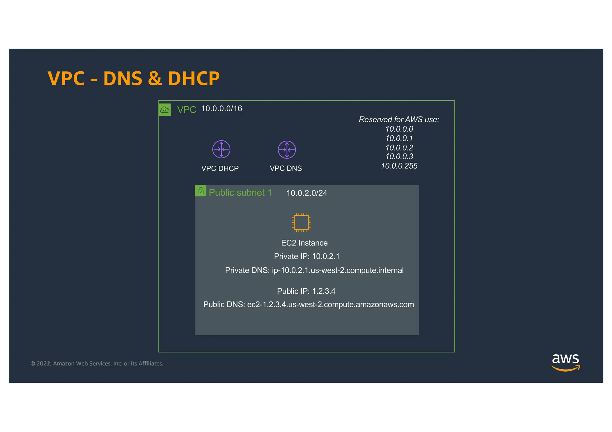 © 2021, Amazon Web Services, Inc. or its Affiliates.
© 2022, Amazon Web Services, Inc. or its Affiliates.
Public subnet 1
VPC - DNS & DHCP
VPC 10.0.0.0/16
10.0.2.0/24
EC2 Instance
Private IP: 10.0.2.1
Public IP: 1.2.3.4
VPC DNS
VPC DHCP
Private DNS: ip-10.0.2.1.us-west-2.compute.internal
Public DNS: ec2-1.2.3.4.us-west-2.compute.amazonaws.com
Reserved for AWS use:
10.0.0.0
10.0.0.1
10.0.0.2
10.0.0.3
10.0.0.255
 
