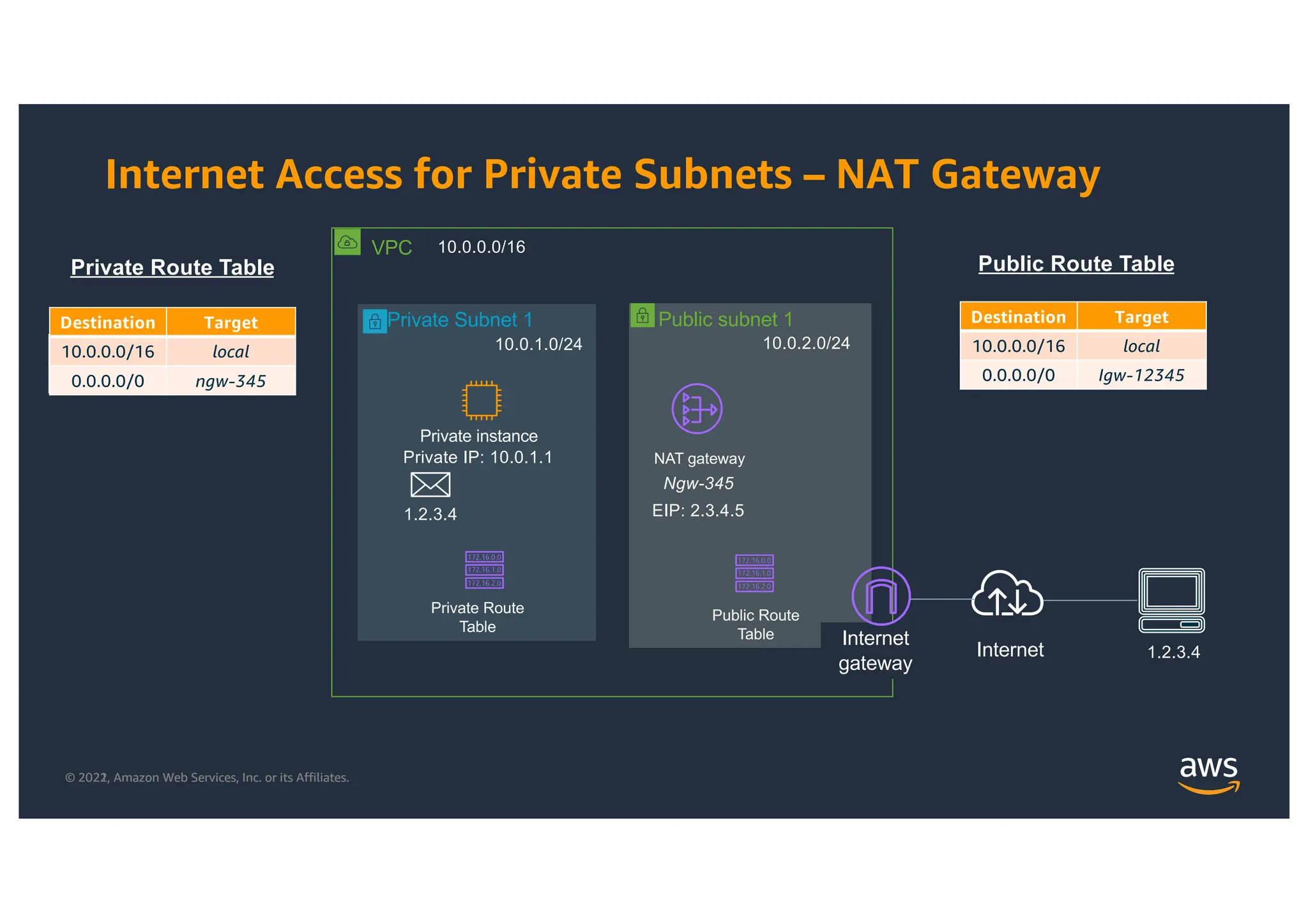 © 2021, Amazon Web Services, Inc. or its Affiliates.
© 2022, Amazon Web Services, Inc. or its Affiliates.
Public subnet 1
Internet Access for Private Subnets – NAT Gateway
VPC 10.0.0.0/16
Private Subnet 1
10.0.1.0/24
Private Route
Table
Public Route
Table
10.0.2.0/24
Private instance
Private IP: 10.0.1.1
Internet
gateway
Destination Target
10.0.0.0/16 local
Private Route Table
Destination Target
10.0.0.0/16 local
0.0.0.0/0 Igw-12345
Public Route Table
NAT gateway
1.2.3.4
Internet
Destination Target
10.0.0.0/16 local
0.0.0.0/0 ngw-345
Ngw-345
EIP: 2.3.4.5
1.2.3.4
 