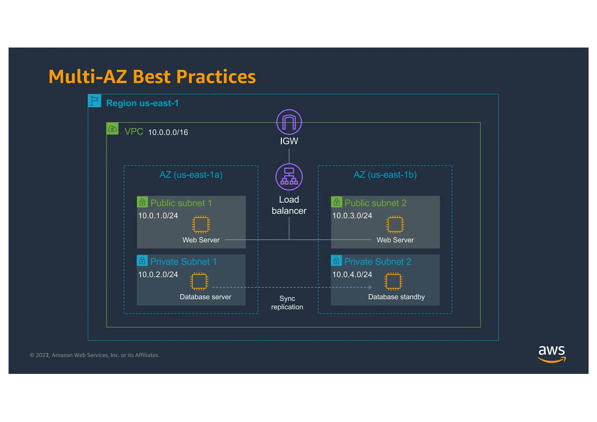 © 2021, Amazon Web Services, Inc. or its Affiliates.
© 2022, Amazon Web Services, Inc. or its Affiliates.
Multi-AZ Best Practices
VPC
Region us-east-1
10.0.0.0/16
AZ (us-east-1a)
Private Subnet 1
10.0.2.0/24
Public subnet 1
10.0.1.0/24
Web Server
Database server
AZ (us-east-1b)
Private Subnet 2
10.0.4.0/24
Public subnet 2
10.0.3.0/24
Web Server
Database standby
IGW
Load
balancer
Sync
replication
 