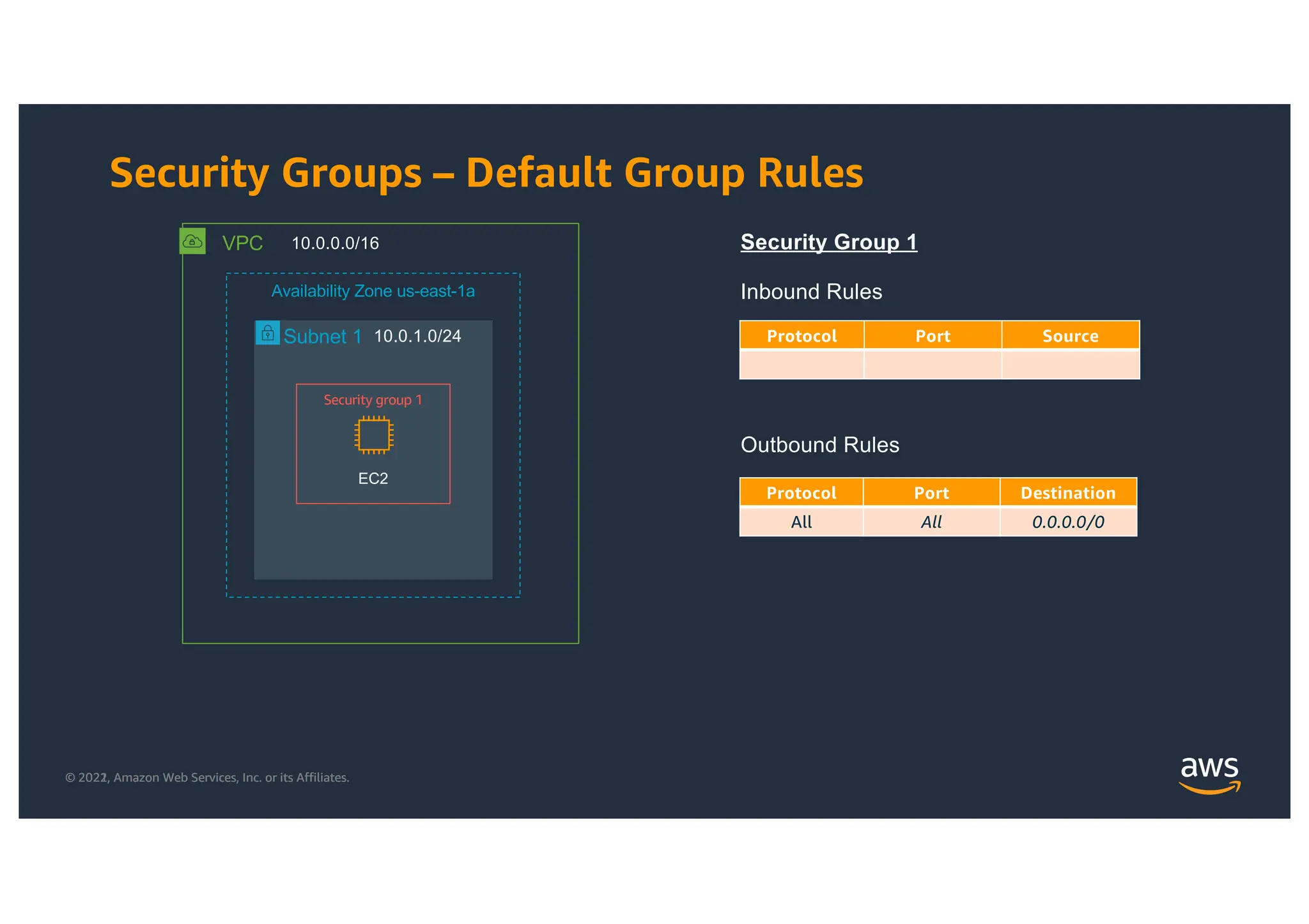 © 2021, Amazon Web Services, Inc. or its Affiliates.
© 2022, Amazon Web Services, Inc. or its Affiliates.
Security Groups – Default Group Rules
VPC 10.0.0.0/16
Subnet 1 10.0.1.0/24
Availability Zone us-east-1a
EC2
Security group 1
Protocol Port Source
Security Group 1
Protocol Port Destination
All All 0.0.0.0/0
Inbound Rules
Outbound Rules
 