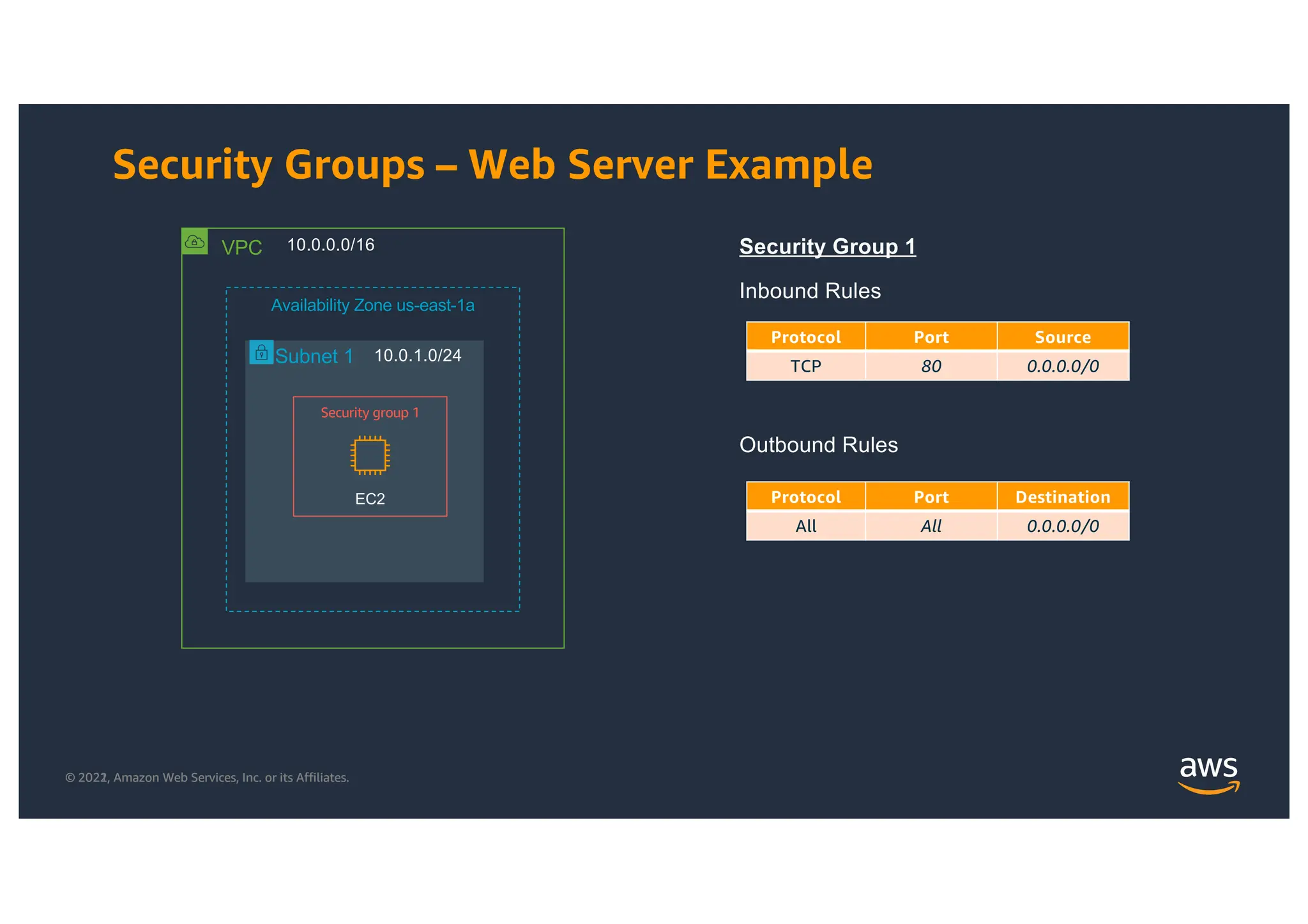 © 2021, Amazon Web Services, Inc. or its Affiliates.
© 2022, Amazon Web Services, Inc. or its Affiliates.
Security Groups – Web Server Example
VPC 10.0.0.0/16
Subnet 1 10.0.1.0/24
Availability Zone us-east-1a
EC2
Security group 1
Protocol Port Source
TCP 80 0.0.0.0/0
Security Group 1
Protocol Port Destination
All All 0.0.0.0/0
Inbound Rules
Outbound Rules
 