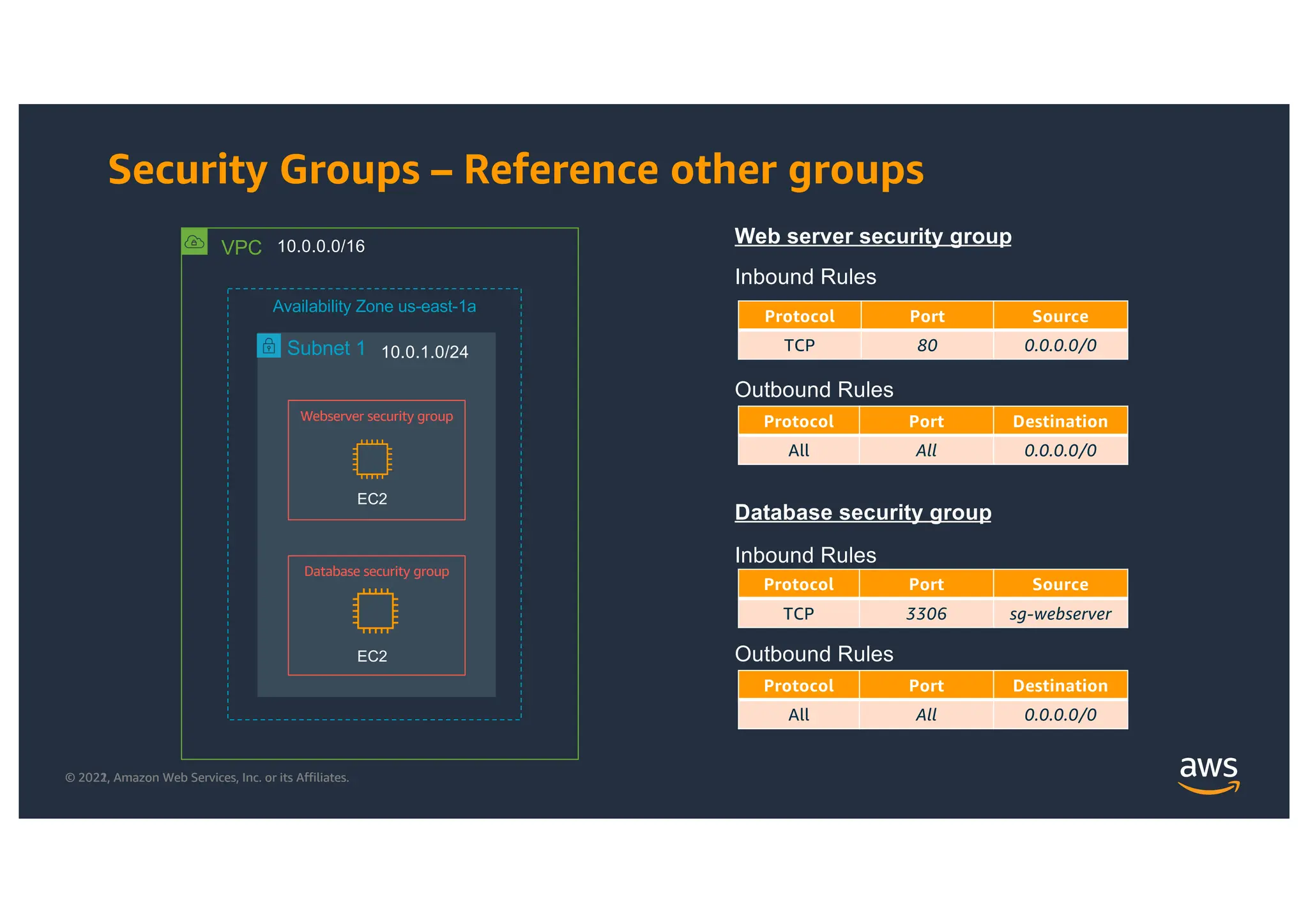 © 2021, Amazon Web Services, Inc. or its Affiliates.
© 2022, Amazon Web Services, Inc. or its Affiliates.
Subnet 1
Security Groups – Reference other groups
VPC 10.0.0.0/16
10.0.1.0/24
Availability Zone us-east-1a
EC2
Webserver security group
Protocol Port Source
TCP 80 0.0.0.0/0
Web server security group
Protocol Port Destination
All All 0.0.0.0/0
Inbound Rules
Outbound Rules
EC2
Database security group
Protocol Port Source
TCP 3306 sg-webserver
Database security group
Protocol Port Destination
All All 0.0.0.0/0
Inbound Rules
Outbound Rules
 