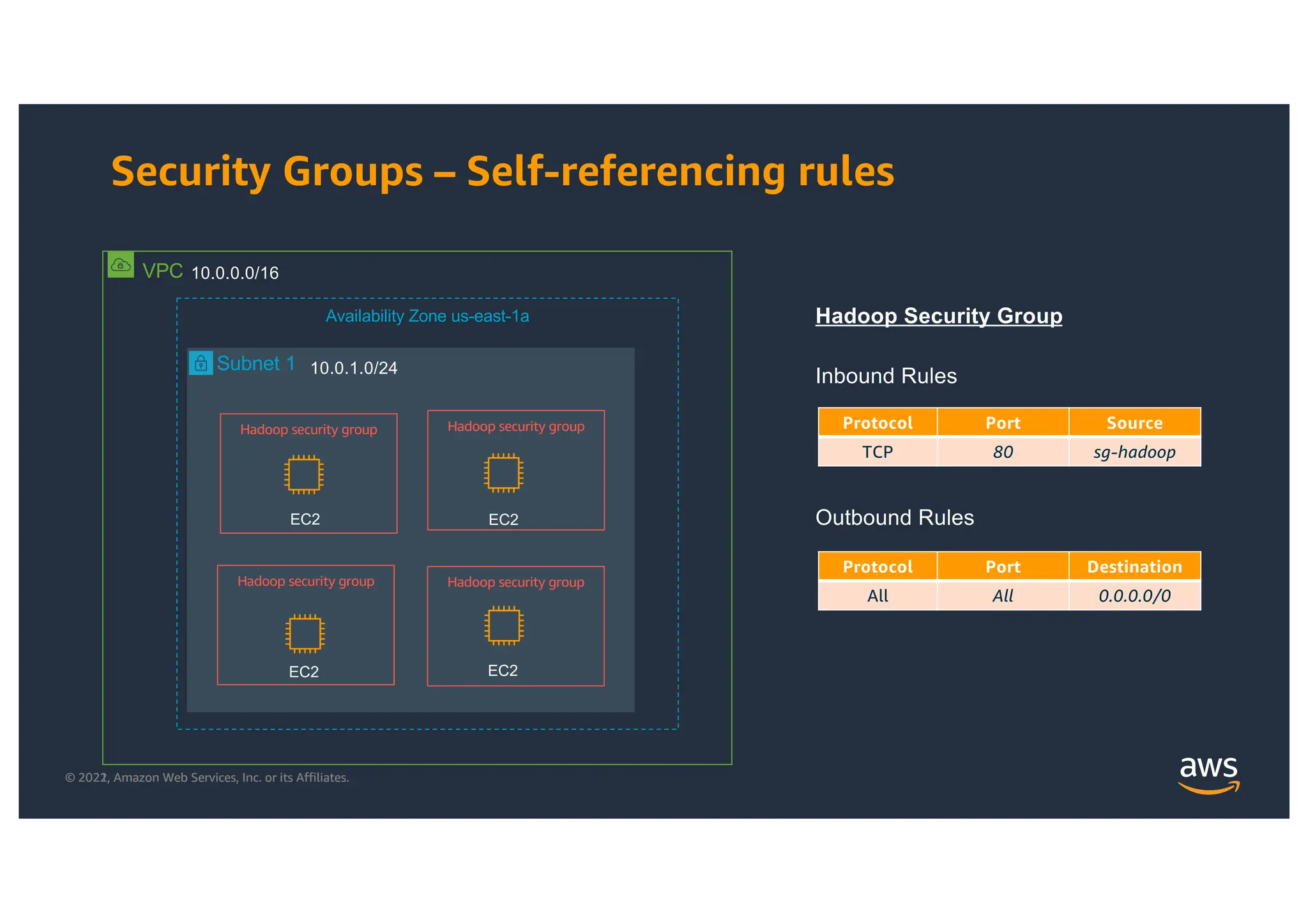 © 2021, Amazon Web Services, Inc. or its Affiliates.
© 2022, Amazon Web Services, Inc. or its Affiliates.
Security Groups – Self-referencing rules
VPC 10.0.0.0/16
Subnet 1 10.0.1.0/24
Availability Zone us-east-1a
EC2
Hadoop security group Protocol Port Source
TCP 80 sg-hadoop
Hadoop Security Group
Protocol Port Destination
All All 0.0.0.0/0
Inbound Rules
Outbound Rules
EC2
Hadoop security group
EC2
Hadoop security group
EC2
Hadoop security group
 