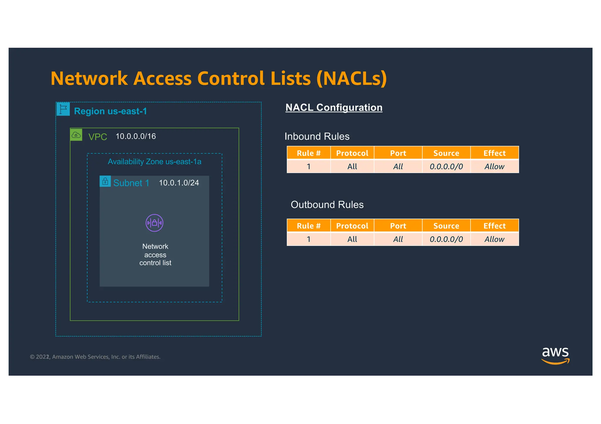 © 2021, Amazon Web Services, Inc. or its Affiliates.
© 2022, Amazon Web Services, Inc. or its Affiliates.
Network Access Control Lists (NACLs)
VPC
Region us-east-1
10.0.0.0/16
Subnet 1 10.0.1.0/24
Availability Zone us-east-1a
Rule # Protocol Port Source Effect
1 All All 0.0.0.0/0 Allow
NACL Configuration
Inbound Rules
Outbound Rules
Network
access
control list
Rule # Protocol Port Source Effect
1 All All 0.0.0.0/0 Allow
 