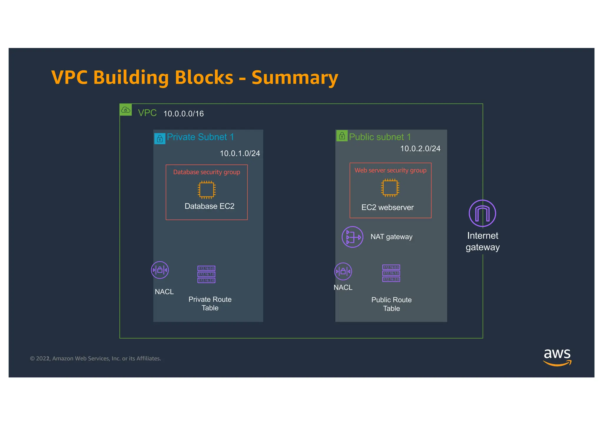 © 2021, Amazon Web Services, Inc. or its Affiliates.
© 2022, Amazon Web Services, Inc. or its Affiliates.
Private Subnet 1
VPC Building Blocks - Summary
Public subnet 1
VPC 10.0.0.0/16
10.0.1.0/24
Private Route
Table
Public Route
Table
10.0.2.0/24
Database EC2
Internet
gateway
NAT gateway
EC2 webserver
NACL
NACL
Database security group Web server security group
 
