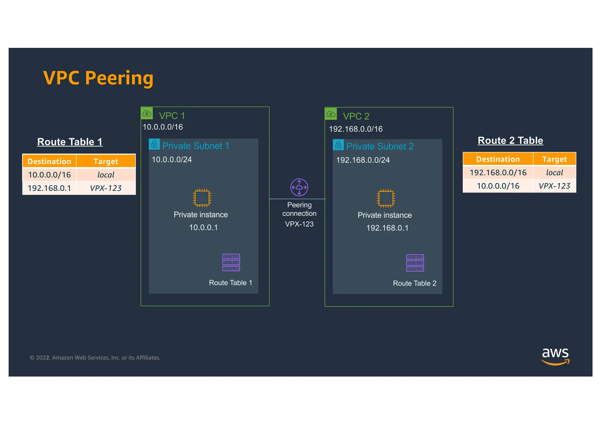© 2021, Amazon Web Services, Inc. or its Affiliates.
© 2022, Amazon Web Services, Inc. or its Affiliates.
VPC Peering
VPC 1
10.0.0.0/16
Private Subnet 1
10.0.0.0/24
Route Table 1
Private instance
10.0.0.1
Destination Target
10.0.0.0/16 local
Route Table 1
Destination Target
192.168.0.0/16 local
Route 2 Table
Destination Target
10.0.0.0/16 local
VPC 2
192.168.0.0/16
Private Subnet 2
192.168.0.0/24
Route Table 2
Private instance
192.168.0.1
Peering
connection
VPX-123
Destination Target
10.0.0.0/16 local
192.168.0.1 VPX-123
Destination Target
192.168.0.0/16 local
10.0.0.0/16 VPX-123
 