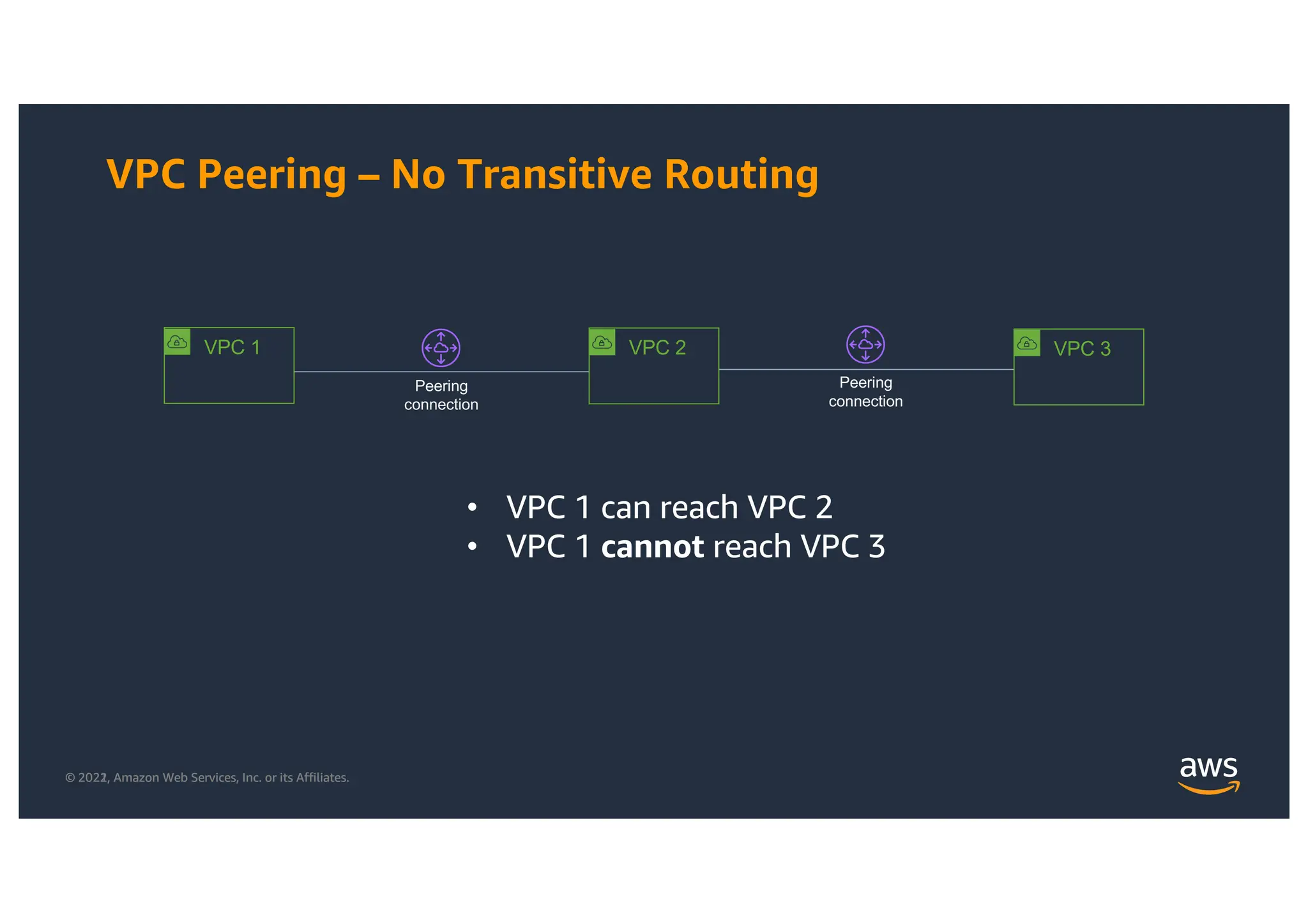© 2021, Amazon Web Services, Inc. or its Affiliates.
© 2022, Amazon Web Services, Inc. or its Affiliates.
VPC Peering – No Transitive Routing
VPC 1 VPC 2 VPC 3
Peering
connection
Peering
connection
• VPC 1 can reach VPC 2
• VPC 1 cannot reach VPC 3
 