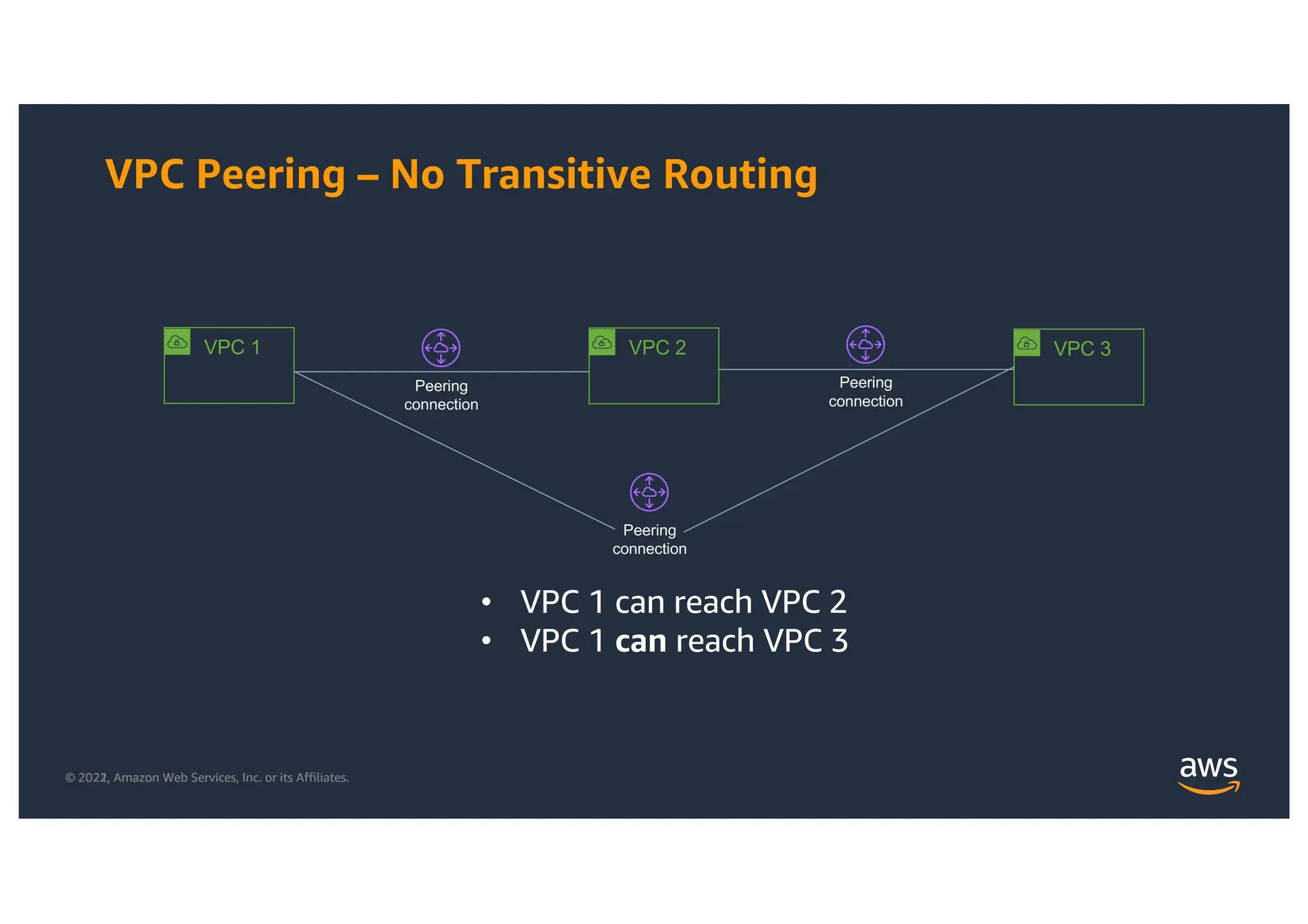 © 2021, Amazon Web Services, Inc. or its Affiliates.
© 2022, Amazon Web Services, Inc. or its Affiliates.
VPC Peering – No Transitive Routing
VPC 1 VPC 2 VPC 3
Peering
connection
Peering
connection
• VPC 1 can reach VPC 2
• VPC 1 can reach VPC 3
Peering
connection
 