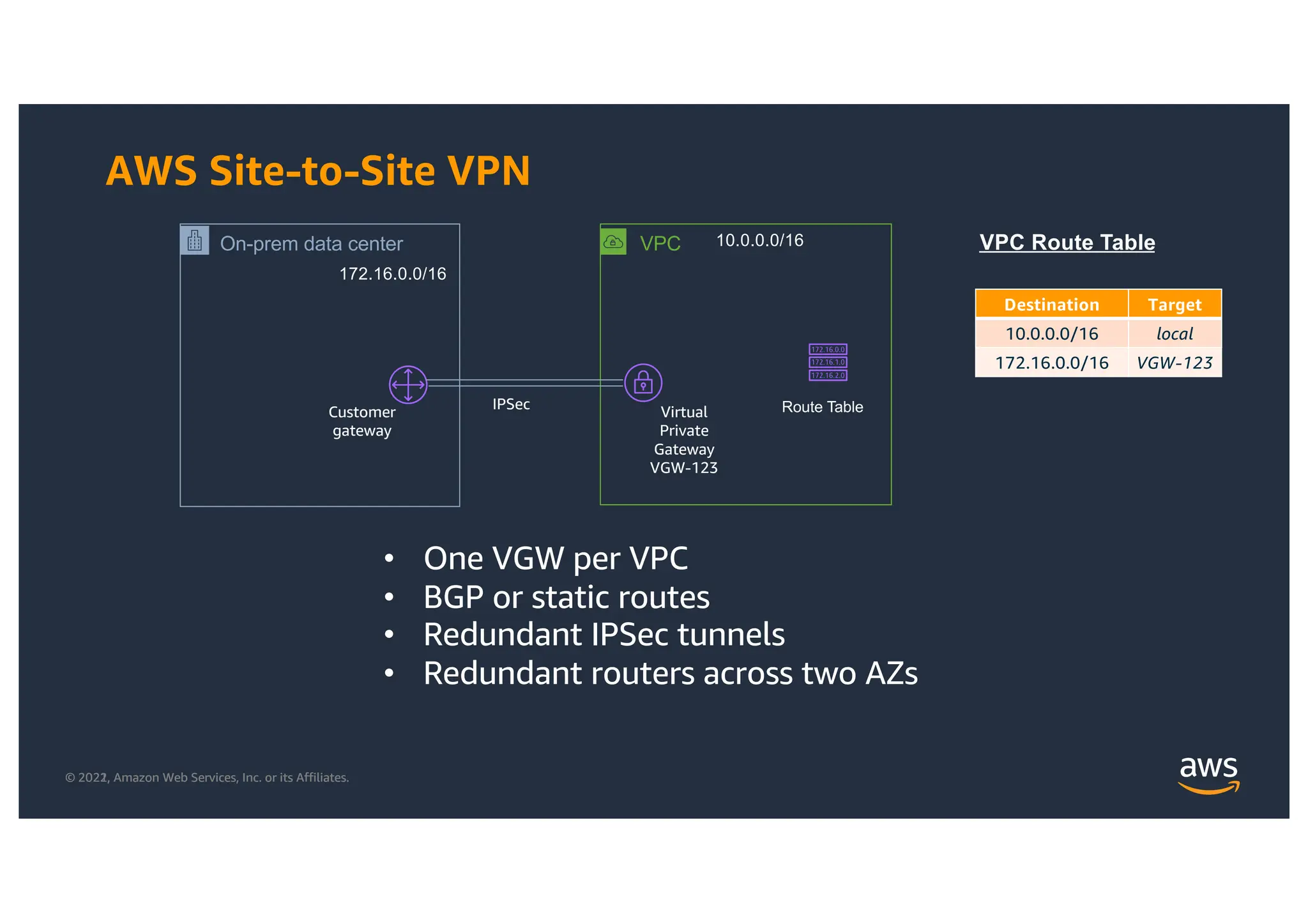 © 2021, Amazon Web Services, Inc. or its Affiliates.
© 2022, Amazon Web Services, Inc. or its Affiliates.
AWS Site-to-Site VPN
On-prem data center
172.16.0.0/16
VPC 10.0.0.0/16
Virtual
Private
Gateway
VGW-123
Customer
gateway
IPSec Route Table
VPC Route Table
Destination Target
10.0.0.0/16 local
172.16.0.0/16 VGW-123
• One VGW per VPC
• BGP or static routes
• Redundant IPSec tunnels
• Redundant routers across two AZs
Destination Target
10.0.0.0/16 local
 