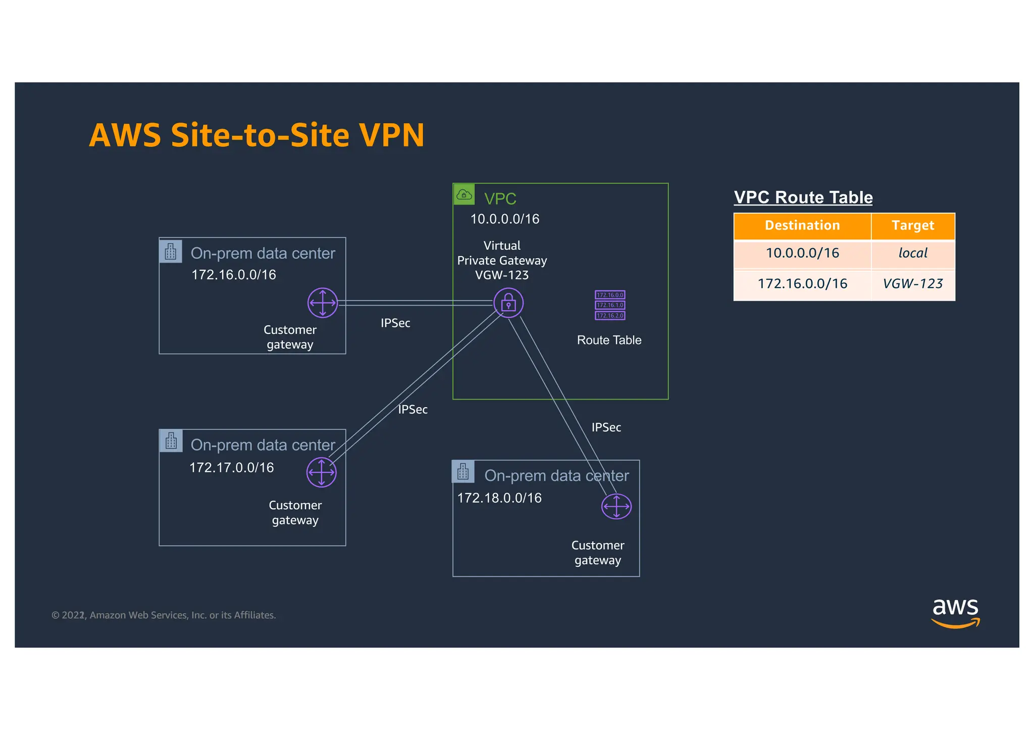 © 2021, Amazon Web Services, Inc. or its Affiliates.
© 2022, Amazon Web Services, Inc. or its Affiliates.
AWS Site-to-Site VPN
On-prem data center
172.16.0.0/16
VPC
10.0.0.0/16
Virtual
Private Gateway
VGW-123
Customer
gateway
IPSec
Route Table
VPC Route Table
Destination Target
10.0.0.0/16 local
172.16.0.0/16 VGW-123
Destination Target
10.0.0.0/16 local
On-prem data center
172.17.0.0/16
Customer
gateway
On-prem data center
172.18.0.0/16
Customer
gateway
IPSec
IPSec
 