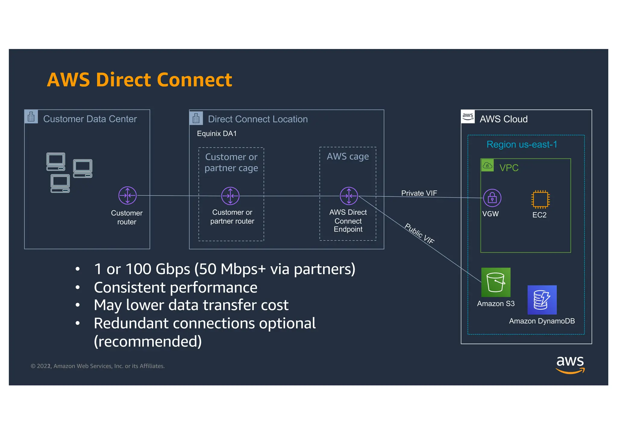 © 2021, Amazon Web Services, Inc. or its Affiliates.
© 2022, Amazon Web Services, Inc. or its Affiliates.
AWS Direct Connect
Direct Connect Location AWS Cloud
VPC
Region us-east-1
Customer Data Center
Customer or
partner cage
AWS cage
Customer or
partner router
AWS Direct
Connect
Endpoint
Private VIF
Public VIF
Amazon S3
Amazon DynamoDB
EC2
VGW
Customer
router
Equinix DA1
• 1 or 100 Gbps (50 Mbps+ via partners)
• Consistent performance
• May lower data transfer cost
• Redundant connections optional
(recommended)
 