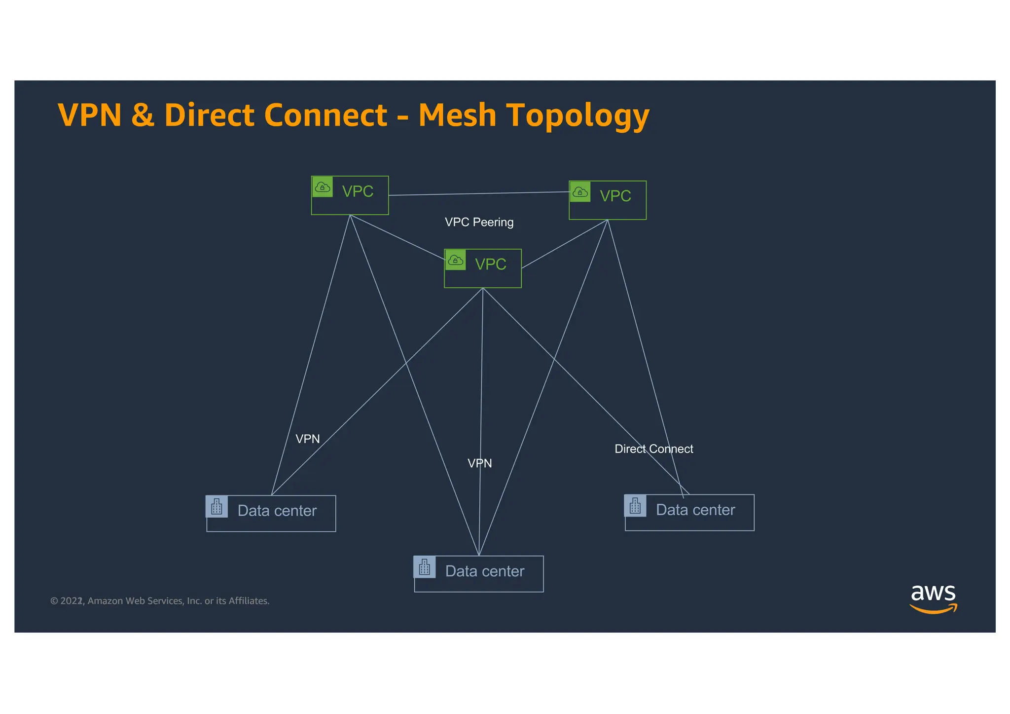 © 2021, Amazon Web Services, Inc. or its Affiliates.
© 2022, Amazon Web Services, Inc. or its Affiliates.
VPN & Direct Connect - Mesh Topology
VPC
VPC
VPC
Data center
Data center
Data center
VPN
VPN
VPC Peering
Direct Connect
 