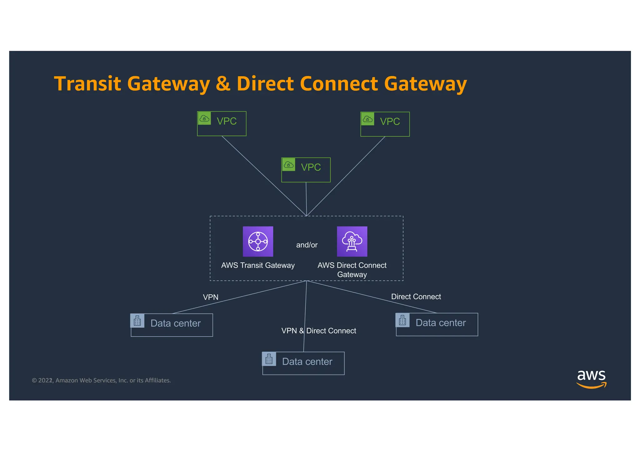 © 2021, Amazon Web Services, Inc. or its Affiliates.
© 2022, Amazon Web Services, Inc. or its Affiliates.
Transit Gateway & Direct Connect Gateway
VPC
VPC
VPC
Data center
Data center
Data center
AWS Transit Gateway AWS Direct Connect
Gateway
and/or
Direct Connect
VPN
VPN & Direct Connect
 