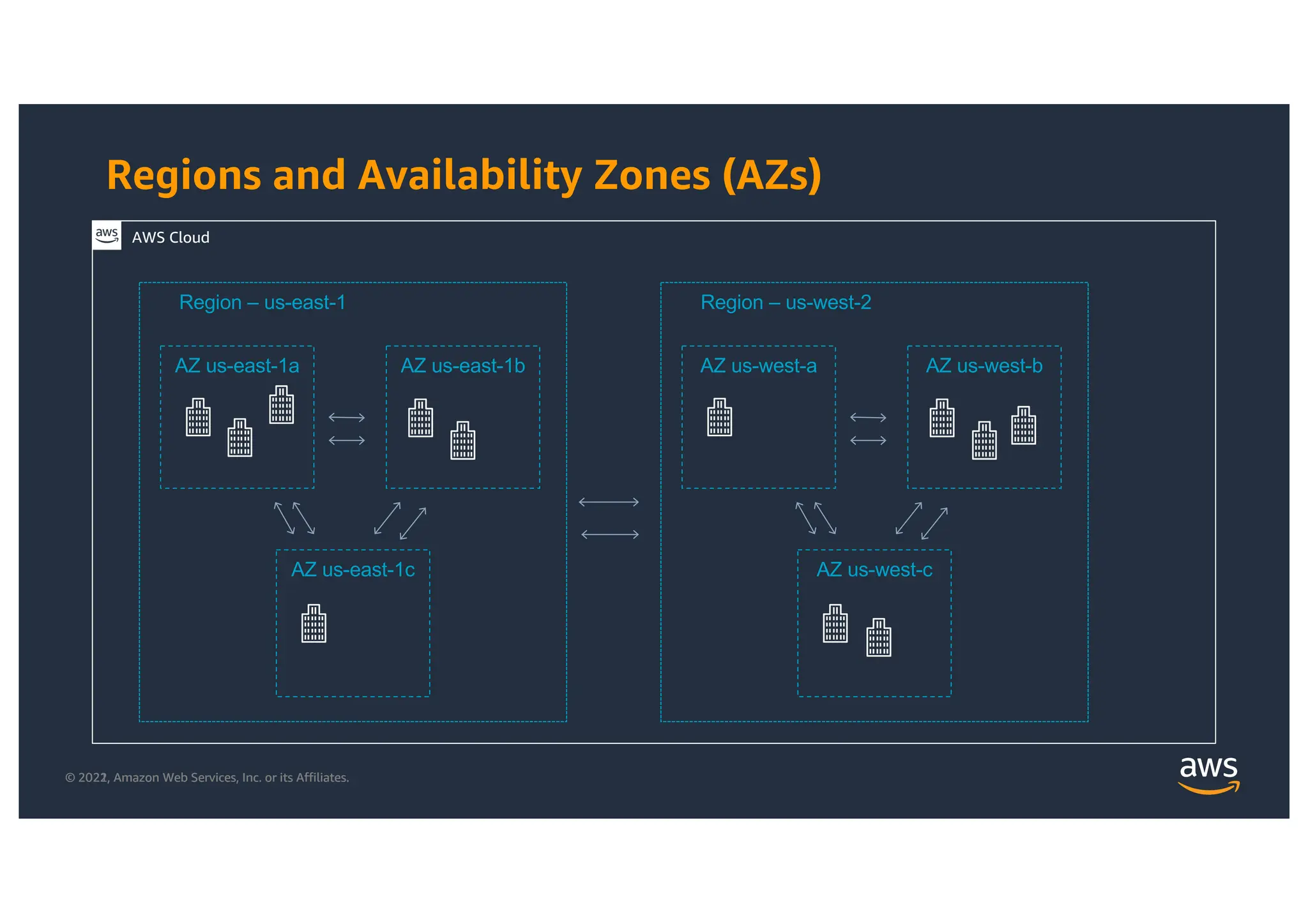 © 2021, Amazon Web Services, Inc. or its Affiliates.
© 2022, Amazon Web Services, Inc. or its Affiliates.
Regions and Availability Zones (AZs)
AWS Cloud
Region – us-east-1
AZ us-east-1a AZ us-east-1b
AZ us-east-1c
Region – us-west-2
AZ us-west-a AZ us-west-b
AZ us-west-c
 