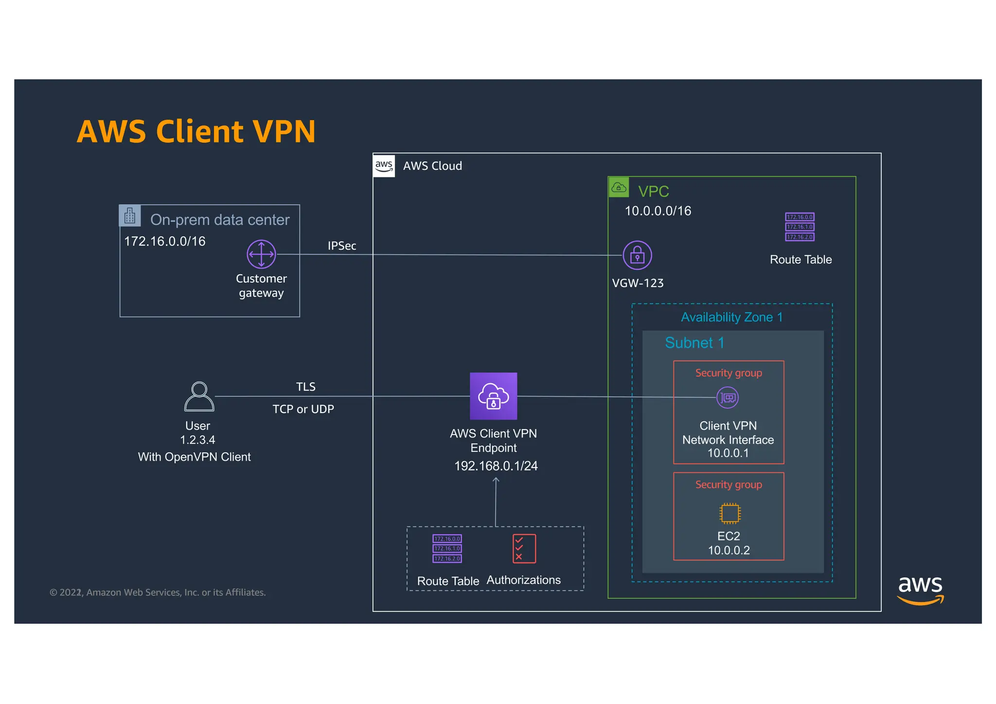 © 2021, Amazon Web Services, Inc. or its Affiliates.
© 2022, Amazon Web Services, Inc. or its Affiliates.
AWS Client VPN
On-prem data center
172.16.0.0/16
VPC
10.0.0.0/16
VGW-123
Customer
gateway
IPSec
Route Table
User
1.2.3.4
Subnet 1
Availability Zone 1
AWS Client VPN
Endpoint
AWS Cloud
TLS
TCP or UDP
Client VPN
Network Interface
10.0.0.1
192.168.0.1/24
EC2
10.0.0.2
Security group
Security group
Route Table Authorizations
With OpenVPN Client
 