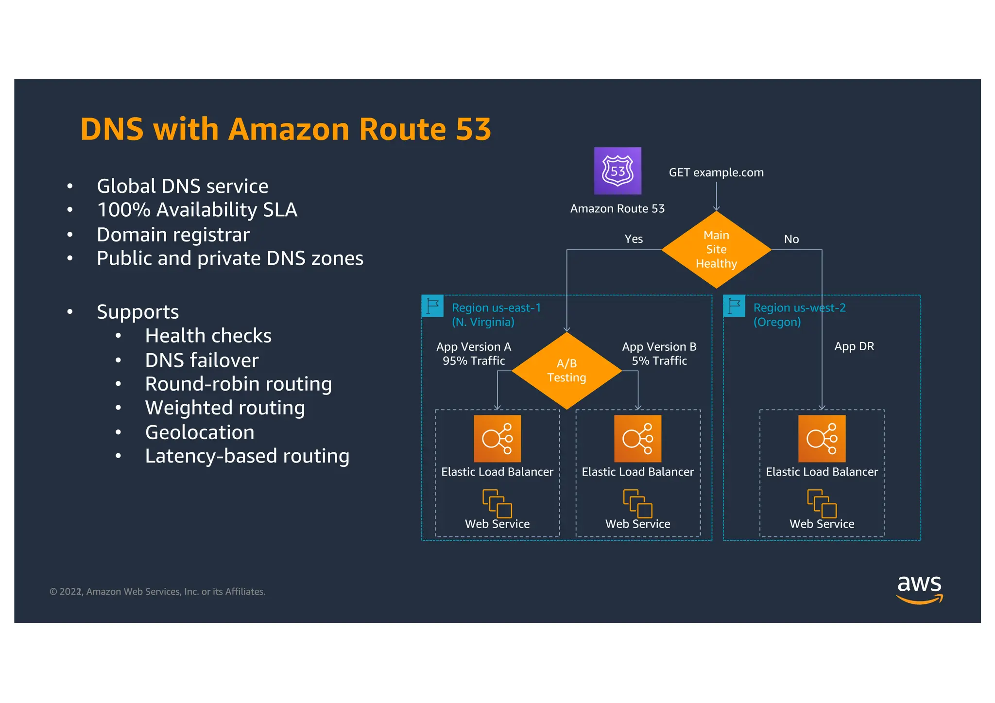 © 2021, Amazon Web Services, Inc. or its Affiliates.
© 2022, Amazon Web Services, Inc. or its Affiliates.
DNS with Amazon Route 53
• Global DNS service
• 100% Availability SLA
• Domain registrar
• Public and private DNS zones
• Supports
• Health checks
• DNS failover
• Round-robin routing
• Weighted routing
• Geolocation
• Latency-based routing
Amazon Route 53
Region us-east-1
(N. Virginia)
Region us-west-2
(Oregon)
Web Service
Elastic Load Balancer
Web Service
Elastic Load Balancer
Web Service
Elastic Load Balancer
Main
Site
Healthy
GET example.com
A/B
Testing
App Version A
95% Traffic
App Version B
5% Traffic
App DR
Yes No
 