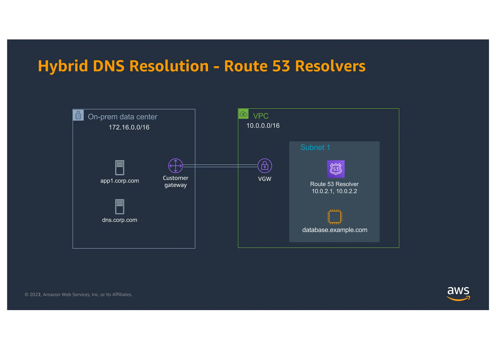 © 2021, Amazon Web Services, Inc. or its Affiliates.
© 2022, Amazon Web Services, Inc. or its Affiliates.
Hybrid DNS Resolution - Route 53 Resolvers
On-prem data center
172.16.0.0/16
VPC
10.0.0.0/16
VGW
Customer
gateway
dns.corp.com
Subnet 1
app1.corp.com
database.example.com
Route 53 Resolver
10.0.2.1, 10.0.2.2
 