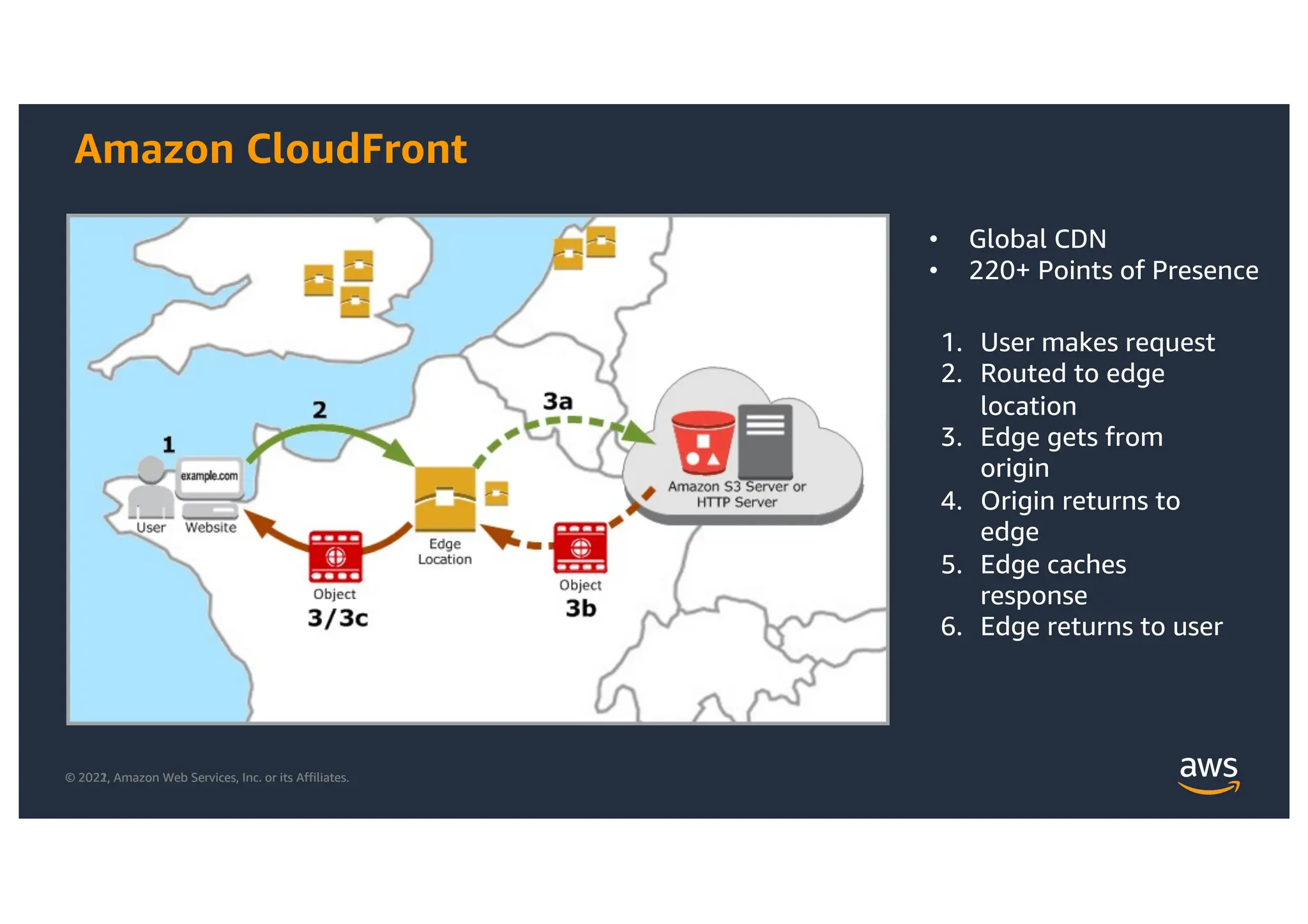 © 2021, Amazon Web Services, Inc. or its Affiliates.
© 2022, Amazon Web Services, Inc. or its Affiliates.
Amazon CloudFront
• Global CDN
• 220+ Points of Presence
1. User makes request
2. Routed to edge
location
3. Edge gets from
origin
4. Origin returns to
edge
5. Edge caches
response
6. Edge returns to user
 