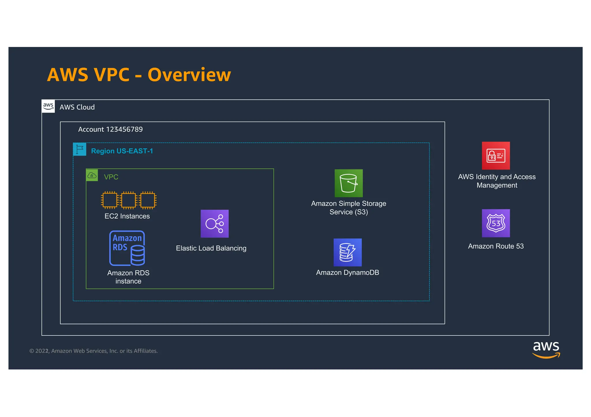 © 2021, Amazon Web Services, Inc. or its Affiliates.
© 2022, Amazon Web Services, Inc. or its Affiliates.
AWS VPC - Overview
AWS Cloud
VPC
Account 123456789
Region US-EAST-1
EC2 Instances
Amazon RDS
instance
Elastic Load Balancing
Amazon Simple Storage
Service (S3)
Amazon DynamoDB
Amazon Route 53
AWS Identity and Access
Management
 
