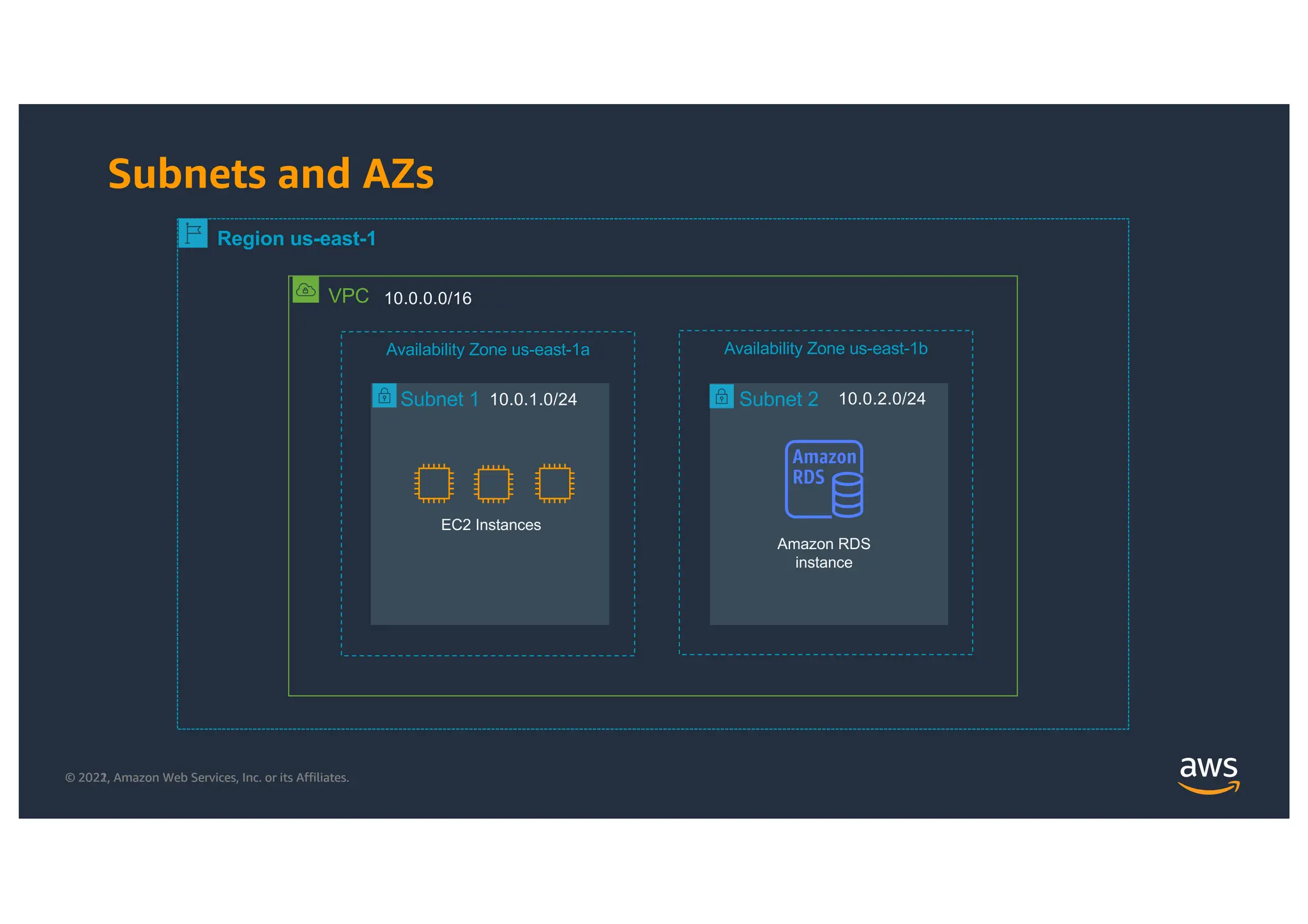 © 2021, Amazon Web Services, Inc. or its Affiliates.
© 2022, Amazon Web Services, Inc. or its Affiliates.
Subnets and AZs
VPC
Region us-east-1
10.0.0.0/16
Subnet 1 10.0.1.0/24
Availability Zone us-east-1a
Subnet 2 10.0.2.0/24
Availability Zone us-east-1b
EC2 Instances
Amazon RDS
instance
 