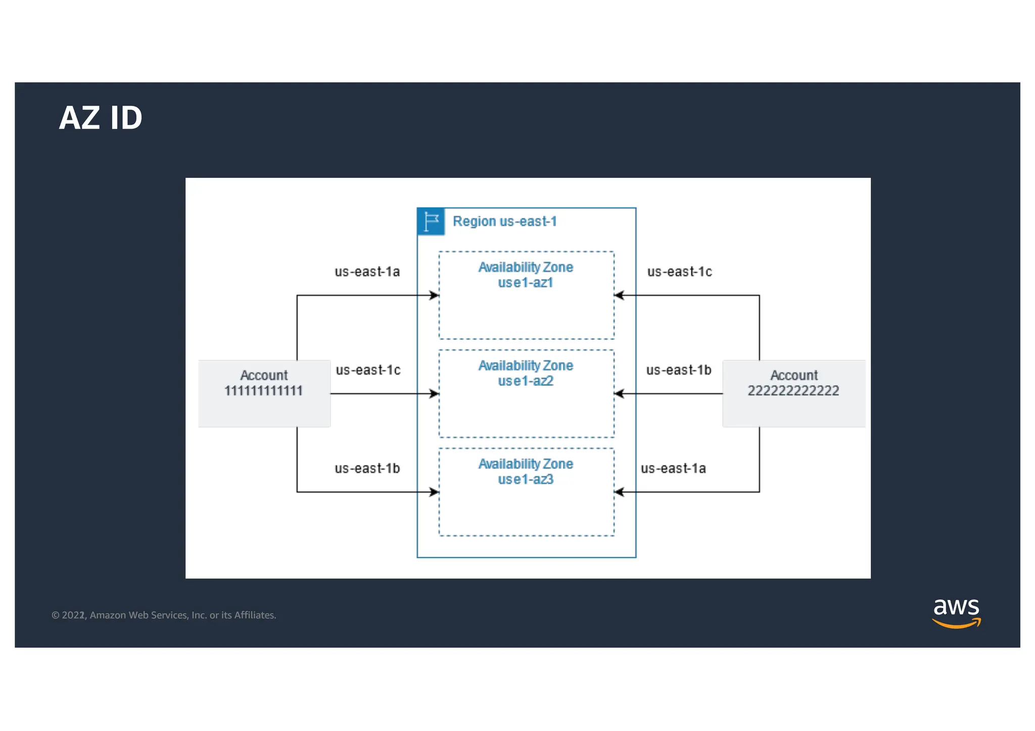 © 2021, Amazon Web Services, Inc. or its Affiliates.
© 2022, Amazon Web Services, Inc. or its Affiliates.
AZ ID
 