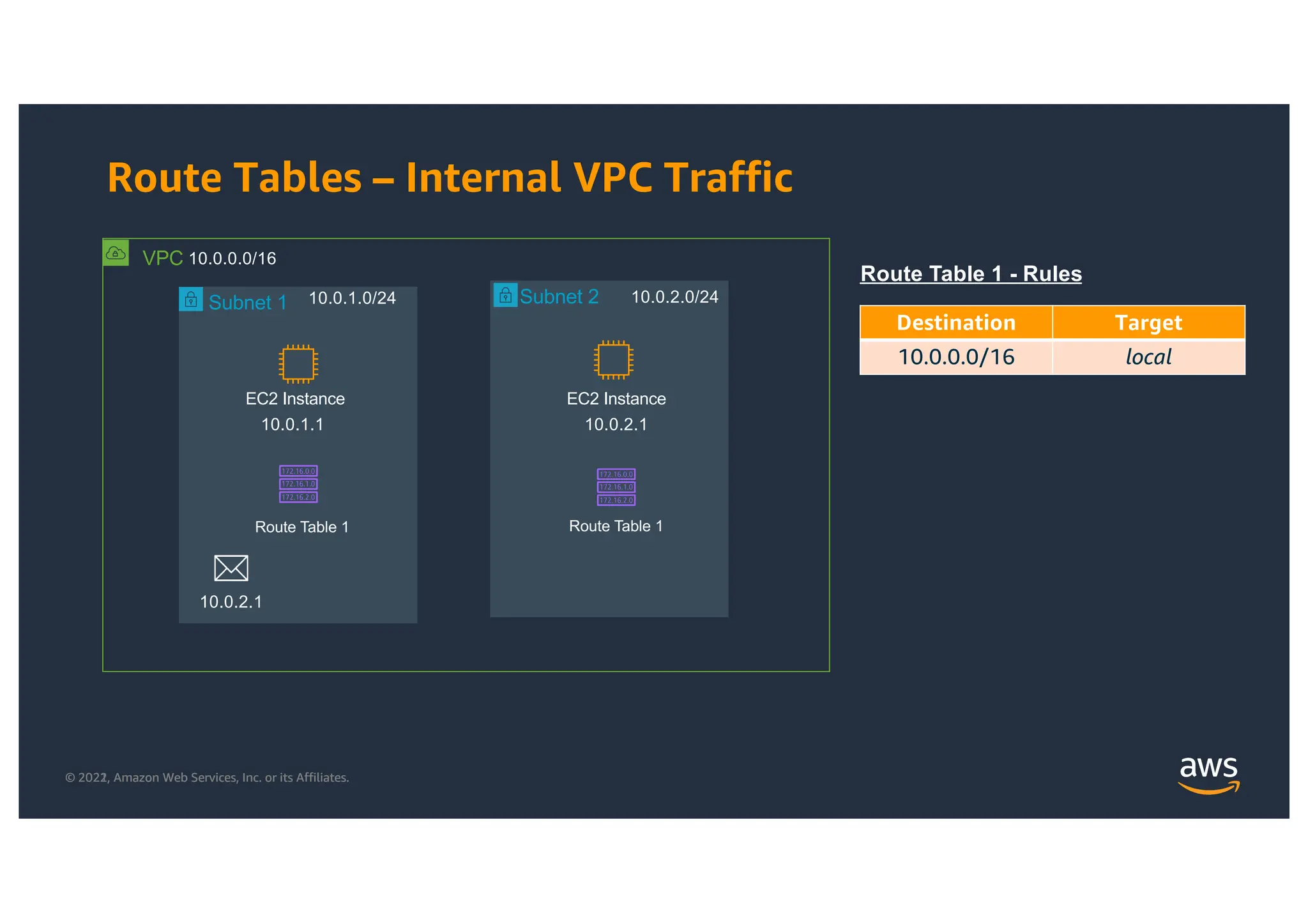 © 2021, Amazon Web Services, Inc. or its Affiliates.
© 2022, Amazon Web Services, Inc. or its Affiliates.
Route Tables – Internal VPC Traffic
VPC 10.0.0.0/16
Subnet 1 10.0.1.0/24
Route Table 1
Subnet 2
Route Table 1
Destination Target
10.0.0.0/16 local
10.0.2.0/24
Route Table 1 - Rules
EC2 Instance EC2 Instance
10.0.1.1 10.0.2.1
10.0.2.1
 