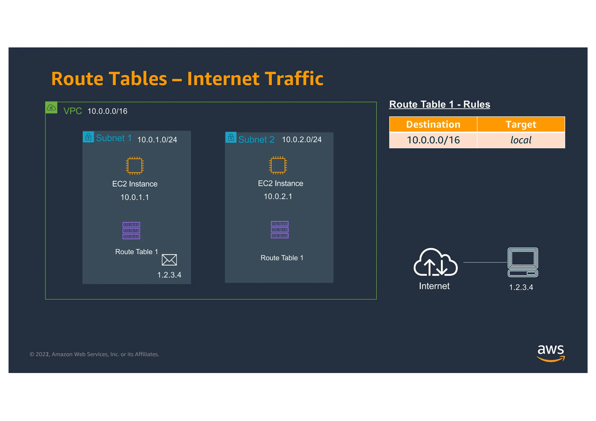 © 2021, Amazon Web Services, Inc. or its Affiliates.
© 2022, Amazon Web Services, Inc. or its Affiliates.
Route Tables – Internet Traffic
VPC 10.0.0.0/16
Subnet 1 10.0.1.0/24
Route Table 1
Subnet 2
Route Table 1
Destination Target
10.0.0.0/16 local
10.0.2.0/24
Route Table 1 - Rules
EC2 Instance EC2 Instance
10.0.1.1 10.0.2.1
1.2.3.4
1.2.3.4
Internet
 