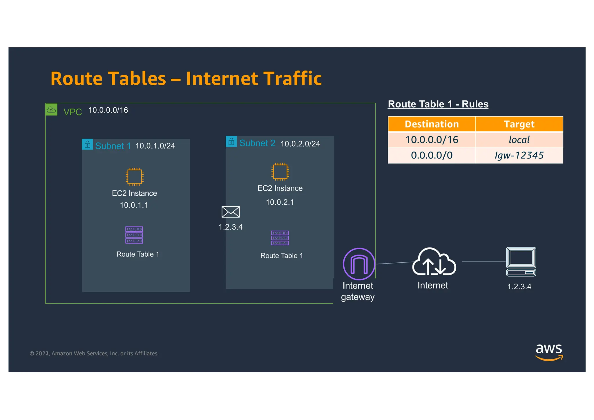 © 2021, Amazon Web Services, Inc. or its Affiliates.
© 2022, Amazon Web Services, Inc. or its Affiliates.
Route Tables – Internet Traffic
VPC 10.0.0.0/16
Subnet 1 10.0.1.0/24
Route Table 1
Destination Target
10.0.0.0/16 local
0.0.0.0/0 Igw-12345
Route Table 1 - Rules
EC2 Instance
10.0.1.1
Subnet 2
Route Table 1
10.0.2.0/24
EC2 Instance
10.0.2.1
1.2.3.4
1.2.3.4
Internet
Internet
gateway
Destination Target
10.0.0.0/16 local
 