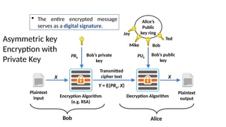 Plaintext
input
Plaintext
output
Encryption Algorithm
(e.g. RSA)
Decryption Algorithm
X
Transmitted
cipher text
Y = E(PRb, X)
X
Alice’s
Public
key ring
Bob
Ted
Mike
Joy
Bob’s public
key
PUb
Bob’s private
key
PRb
Asymmetric key
Encryption with
Private Key
Bob Alice
 The entire encrypted message
serves as a digital signature.
 