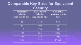 Comparable Key Sizes for Equivalent
Security
Symmetric
scheme
(key size in bits)
ECC-based
scheme
(size of n in bits)
RSA/DSA
(modulus size in
bits)
56 112 512
80 160 1024
112 224 2048
128 256 3072
192 384 7680
256 512 15360
 