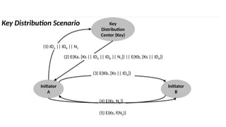 INS is very Interesting Subject
Key Distribution Scenario Key
Distribution
Center (Key)
Initiator
A
Initiator
B
(1) IDA || IDB || N1
(2) E(Ka, [Ks || IDA || IDB || N1]) || E(Kb, [Ks || IDA])
(3) E(Kb, [Ks || IDA])
(4) E(Ks, N2])
(5) E(Ks, f(N2))
 