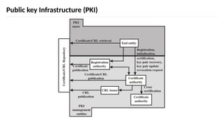 INS is very Interesting Subject
Public key Infrastructure (PKI)
 