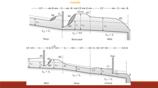 Module 2- Non Uniform Flow in Open Channels (HHM).pptx