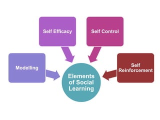 Elements
of Social
Learning
Modelling
Self Efficacy Self Control
Self
Reinforcement
 