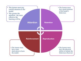 • The learner must
have the physical
ability to imitate the
behaviour observed.
• The learner must
have some
motivation to learn
the model.
• The learner must
have good retention
of the model’s
behaviour
• The learner must pay
careful attention to the
model
• The greater the
attention , the more
effective the
learning will be.
Attention Retention
Reproduction
Reinforcement
 